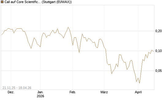 Call auf Core Scientific Inc. St [Vontobel] Chart