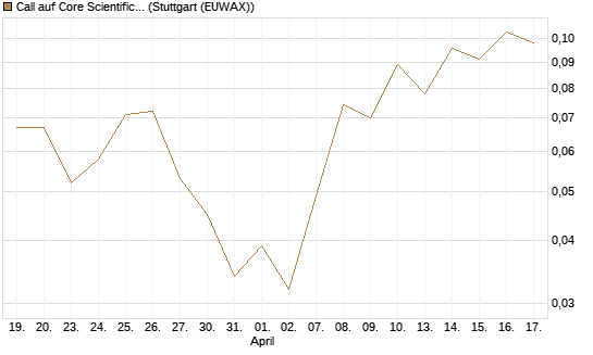 Call auf Core Scientific Inc. St [Vontobel] Chart