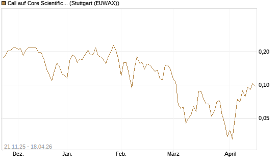 Call auf Core Scientific Inc. St [Vontobel] Chart