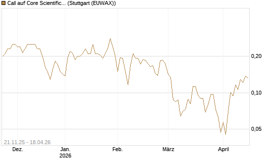 Call auf Core Scientific Inc. St [Vontobel] Chart