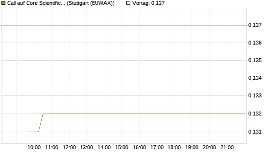 Call auf Core Scientific Inc. St [Vontobel] Chart