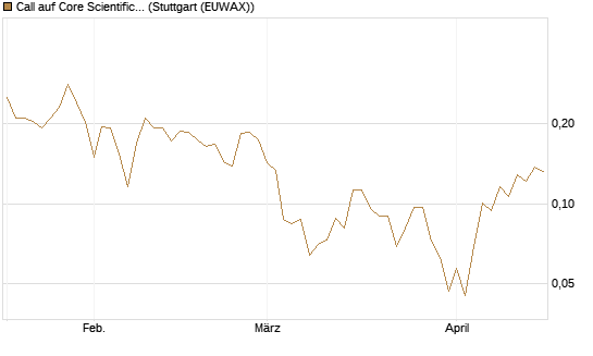 Call auf Core Scientific Inc. St [Vontobel] Chart
