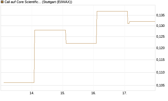Call auf Core Scientific Inc. St [Vontobel] Chart