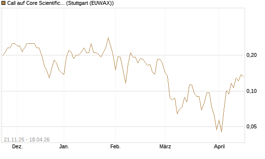 Call auf Core Scientific Inc. St [Vontobel] Chart
