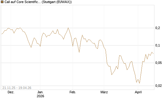 Call auf Core Scientific Inc. St [Vontobel] Chart