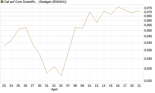 Call auf Core Scientific Inc. St [Vontobel] Chart