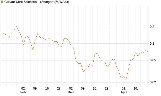 Call auf Core Scientific Inc. St [Vontobel] Chart