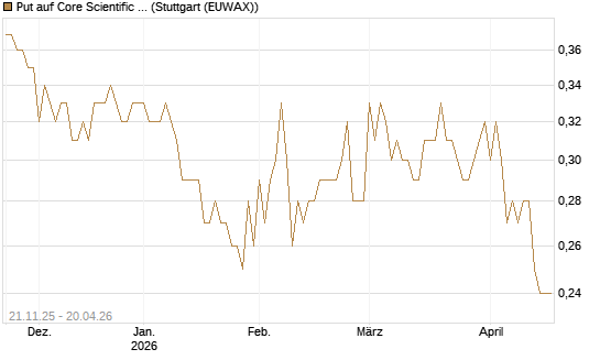 Put auf Core Scientific Inc. St [Vontobel] Chart
