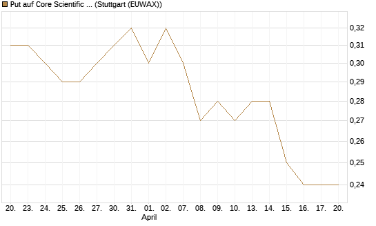 Put auf Core Scientific Inc. St [Vontobel] Chart