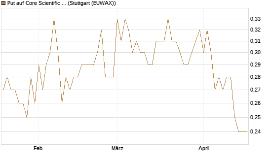 Put auf Core Scientific Inc. St [Vontobel] Chart