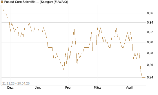 Put auf Core Scientific Inc. St [Vontobel] Chart