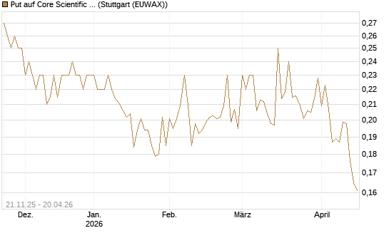 Put auf Core Scientific Inc. St [Vontobel] Chart