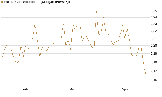 Put auf Core Scientific Inc. St [Vontobel] Chart