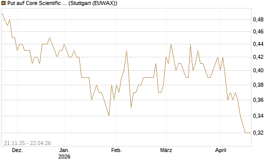 Put auf Core Scientific Inc. St [Vontobel] Chart