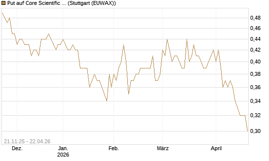 Put auf Core Scientific Inc. St [Vontobel] Chart