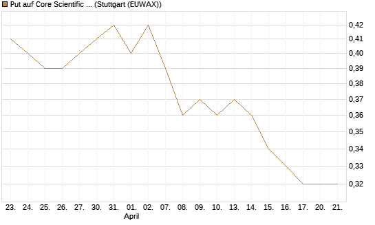 Put auf Core Scientific Inc. St [Vontobel] Chart
