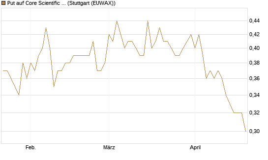 Put auf Core Scientific Inc. St [Vontobel] Chart