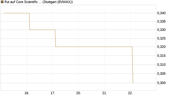Put auf Core Scientific Inc. St [Vontobel] Chart