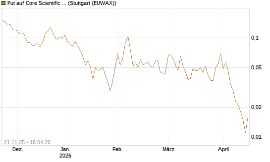 Put auf Core Scientific Inc. St [Vontobel] Chart