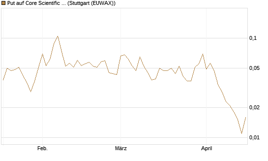 Put auf Core Scientific Inc. St [Vontobel] Chart