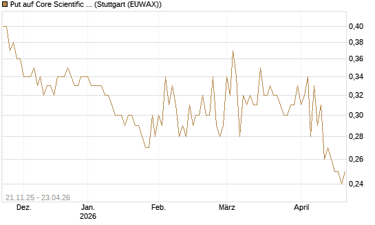 Put auf Core Scientific Inc. St [Vontobel] Chart