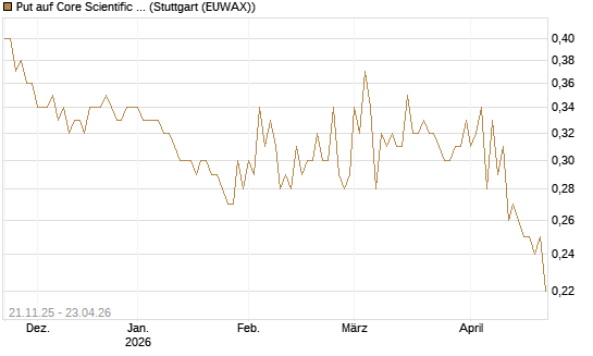 Put auf Core Scientific Inc. St [Vontobel] Chart