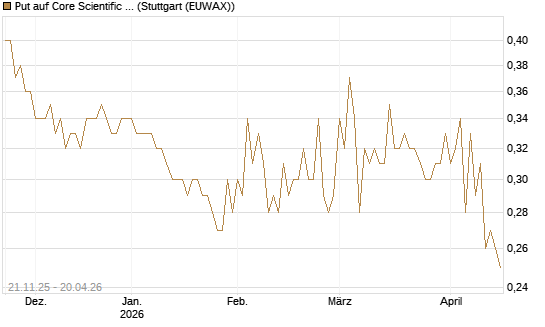 Put auf Core Scientific Inc. St [Vontobel] Chart