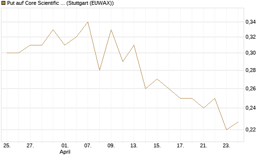 Put auf Core Scientific Inc. St [Vontobel] Chart