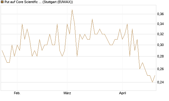 Put auf Core Scientific Inc. St [Vontobel] Chart