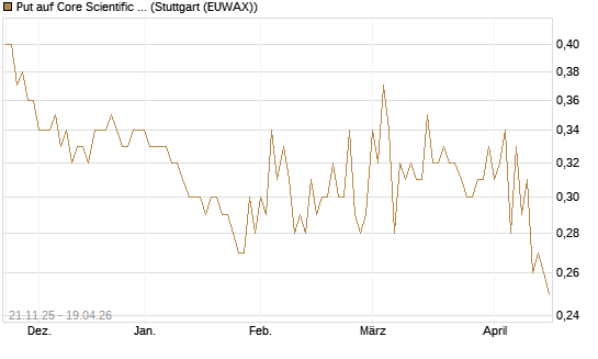 Put auf Core Scientific Inc. St [Vontobel] Chart