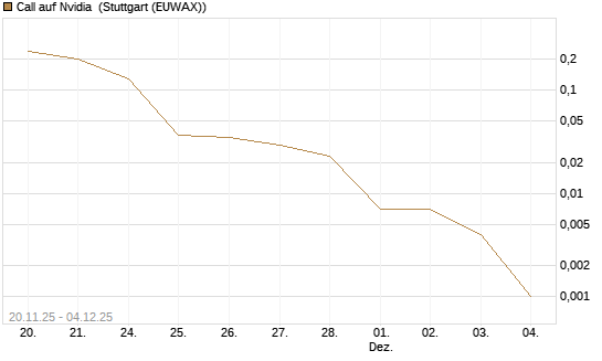 Call auf Nvidia [J.P. Morgan Structured Products B.V.] Chart