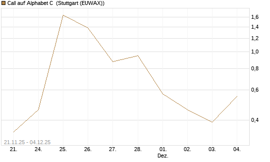 Call auf Alphabet C [J.P. Morgan Structured Products B.V.] Chart