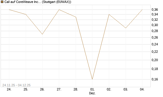 Call auf CoreWeave Inc [J.P. Morgan Structured Products B.V.] Chart