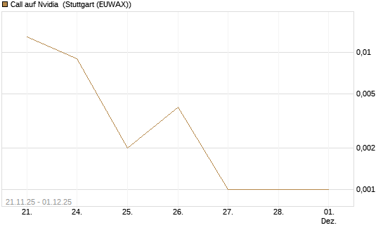 Call auf Nvidia [J.P. Morgan Structured Products B.V.] Chart