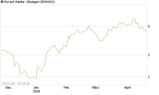 Put auf Adobe [UniCredit Bank GmbH] Chart