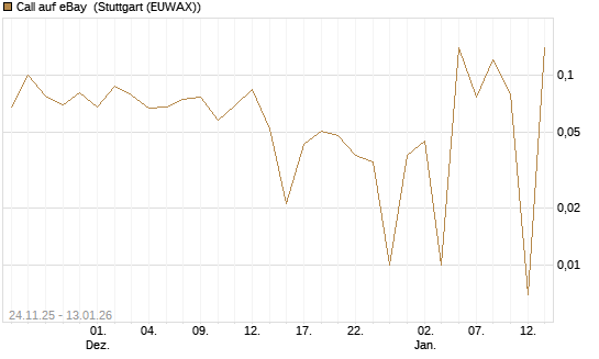 Call auf eBay [UniCredit Bank GmbH] Chart