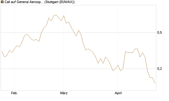 Call auf General Aerospace Co [UniCredit Bank GmbH] Chart