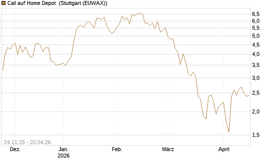 Call auf Home Depot [UniCredit Bank GmbH] Chart