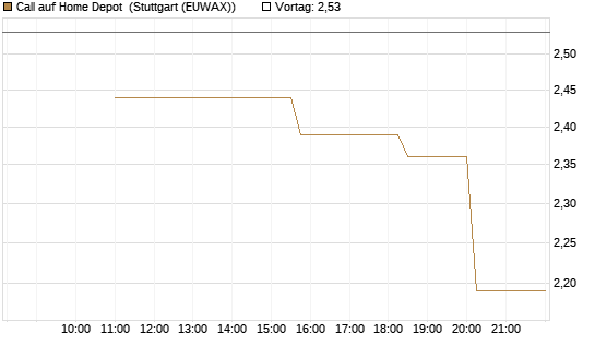Call auf Home Depot [UniCredit Bank GmbH] Chart