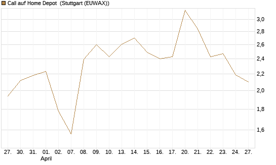Call auf Home Depot [UniCredit Bank GmbH] Chart