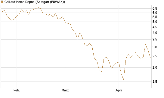 Call auf Home Depot [UniCredit Bank GmbH] Chart