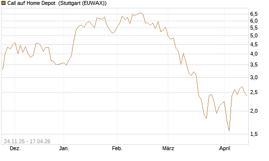 Call auf Home Depot [UniCredit Bank GmbH] Chart
