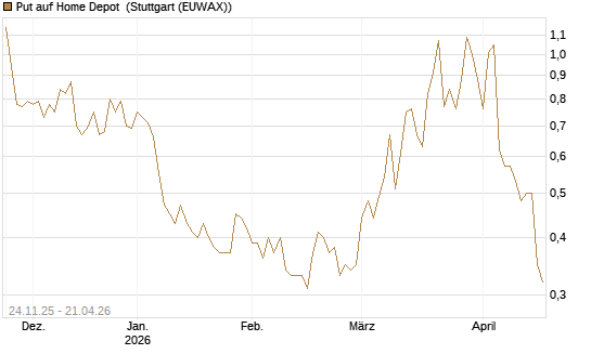 Put auf Home Depot [UniCredit Bank GmbH] Chart