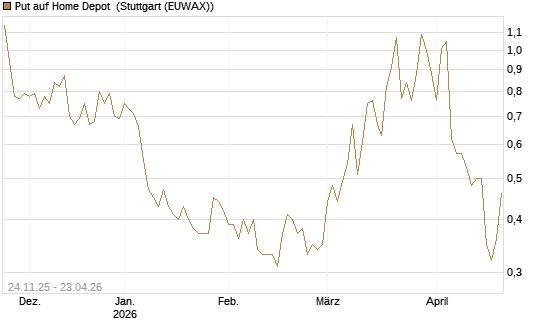 Put auf Home Depot [UniCredit Bank GmbH] Chart
