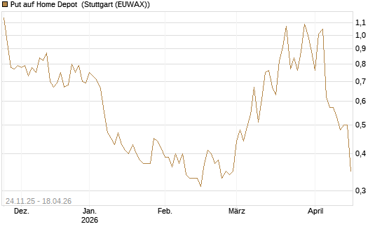 Put auf Home Depot [UniCredit Bank GmbH] Chart