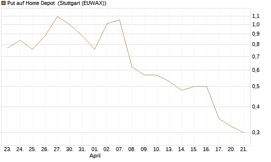 Put auf Home Depot [UniCredit Bank GmbH] Chart