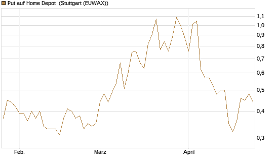 Put auf Home Depot [UniCredit Bank GmbH] Chart