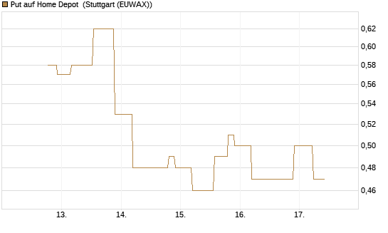 Put auf Home Depot [UniCredit Bank GmbH] Chart