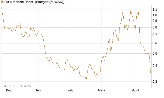 Put auf Home Depot [UniCredit Bank GmbH] Chart