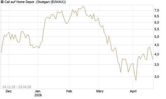 Call auf Home Depot [UniCredit Bank GmbH] Chart
